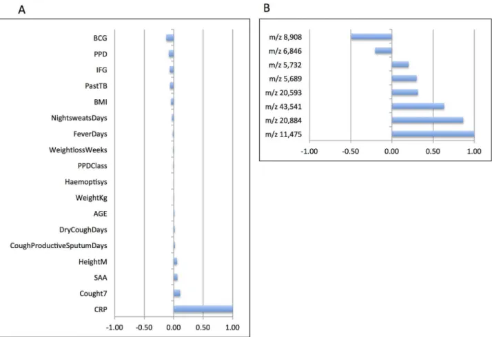 Figure 4. TB clinical variables (a.) and plasma proteome m/z clusters (b.) with non-negligible coefficients in the SCCA model.