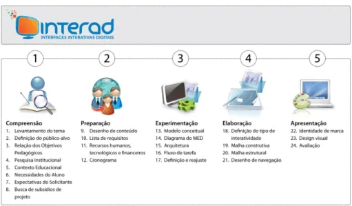 Figura 1: Metodologia Interad 