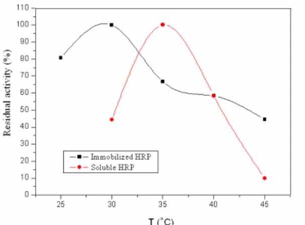 Fig. 3 Effect of temperature on soluble and immobilised peroxidase  The immobilization of enzymes to different carriers usually leads to  a change in their kinetic behaviour characterized by different  constants, the most important being the Michaelis cons