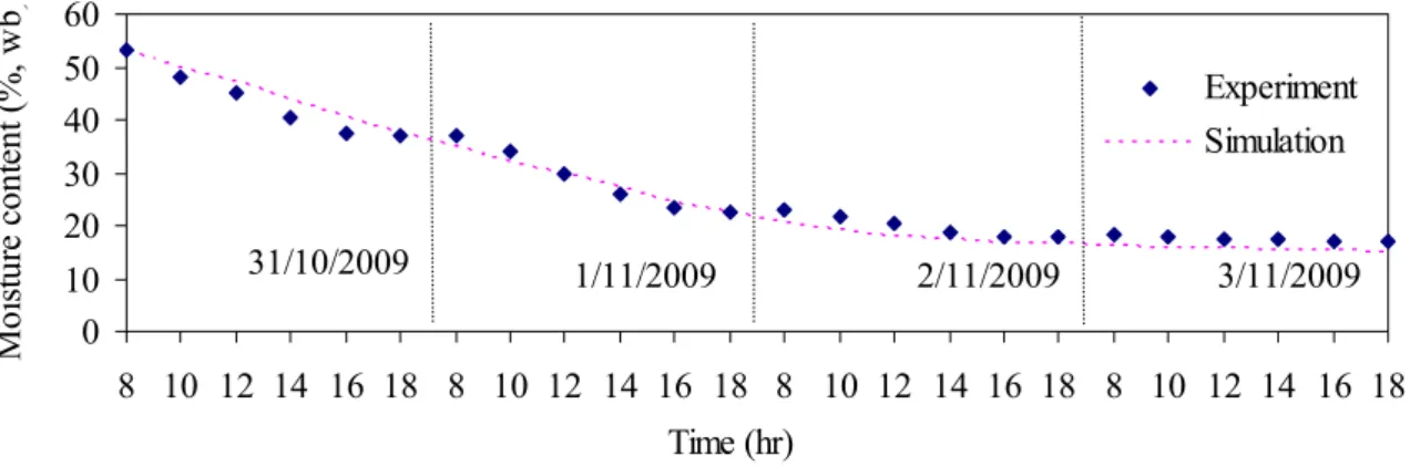 Figure 11. Comparison of the simulated and observed moisture content during drying of osmotically  dehydrated tomato for a typical experimental run 