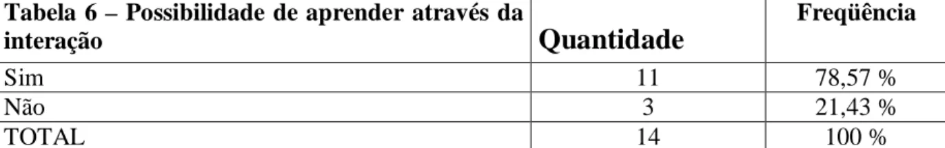 Tabela 6 – Possibilidade de aprender através da 