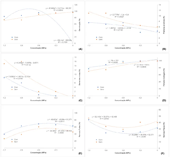 Figura  1  –  Germinação  (A),  plântulas  anormais  (B),  sementes  mortas  (C),  primeira  contagem  (D),  do  vigor  (plântulas normais fortes (E) e plântulas normais fracas (F) de soja (Glycine max) cultivar Nidera 5909, com e sem  aplicação de bioesti