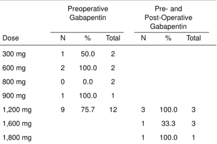 Table VII – Reduction in Postoperative Pain Scores According to the Doses Used