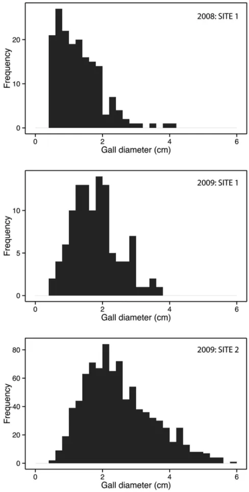 Figure 2. Frequency distribution of gall sizes for theobservational study.