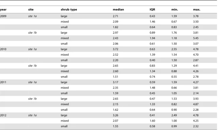 Table 2. Vertebrate predation frequencies for Diplolepis rosae galls in the observational study.