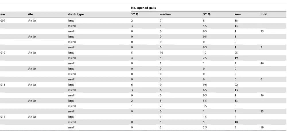 Table 3. Vertebrate predation frequencies for Diplolepis rosae galls in the experimental study.