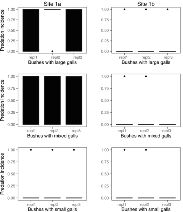 Figure 4. Incidences of vertebrate predation (galls opened or not) in the experimental study