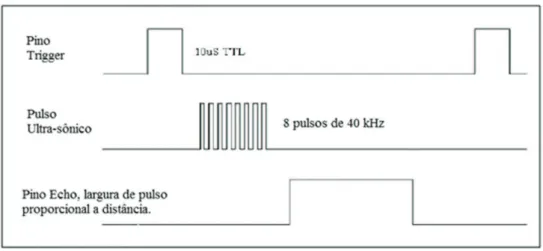 Figura 2: Diagrama de temporizac¸˜ao do m´odulo de ultrassom, HC-SR04.