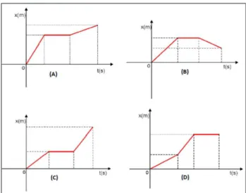 Figura 7: Conjunto de gr´aficos disponibilizados aos alu- alu-nos para interpretac¸˜ao e reconstruc¸˜ao atrav´es do aparato experimental.