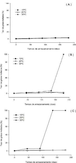 Figura  2.  Teor  de  grãos  mofados  (%)  dos  grãos  de  milho  armazenados  com  umidade  de  12%  (A),  15% (B) e 18% (C) nas temperaturas de 15, 25 e 35 ºC durante 180 dias