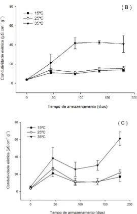 Figura 3. Condutividade elétrica (µS.cm -1 .g -1 ) dos grãos de milho armazenados com umidade de 12% (A), 15% 