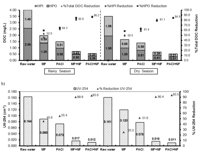 Figure 2. Change in a) dissolved organic carbon and b) UV-254 of raw water and treated water by coagulation- coagulation-microfiltration process as pre-treatment 