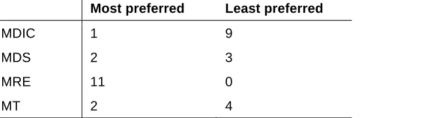 Table 10: Number of participants who chose each of the websites as their most and least preferred website