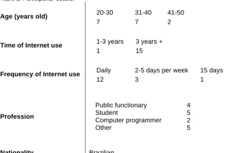 Table 1: Participants’ details. 