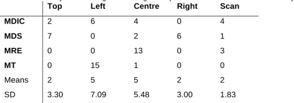 Table 3: Summary of the findings concerning which part of the screen was looked at first by users