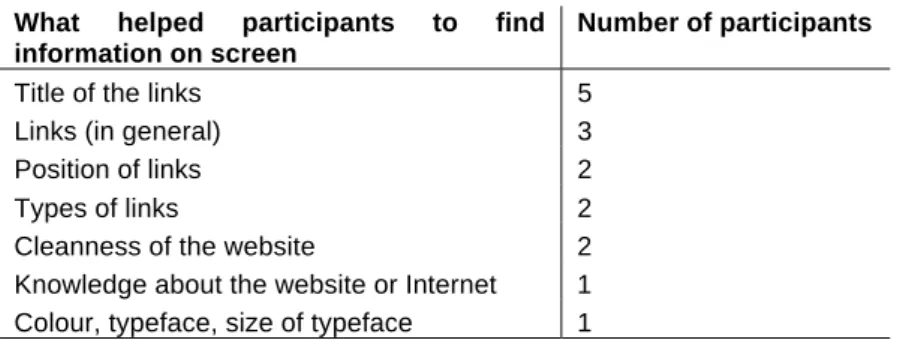 Table 6: Topics that participants mentioned when asked what helped them to find information on screen