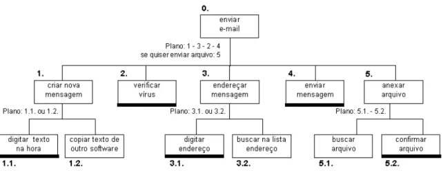 Figura 5: Exemplo de diagrama hierárquico de decomposição da tarefa de envio de mensagem por email (construído com  base nas especificações de Shepherd, 2001)  