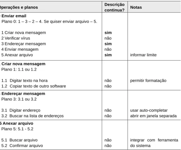 Tabela 1: Exemplo de análise hierárquica da tarefa em formato tabular (conforme especificações de Shepherd, 2001) 