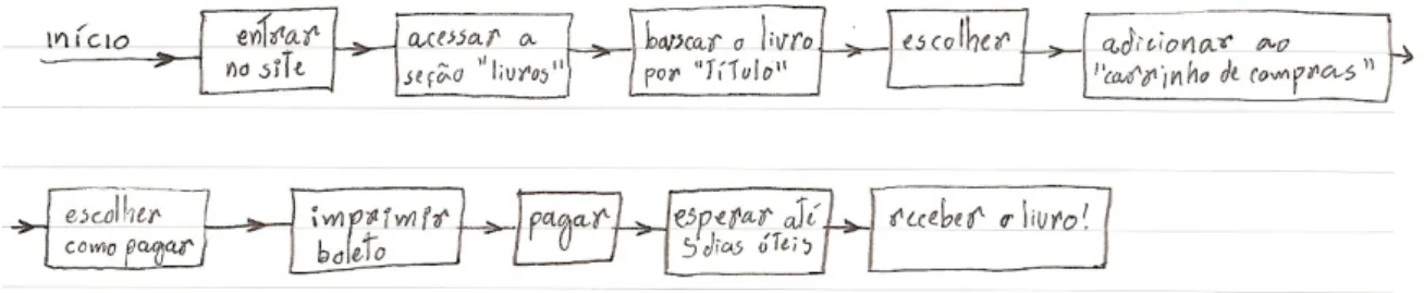 Figura 7: Exemplo de diagramas produzidos por dupla de estudantes para a tarefa de compra de livro em website de  comércio eletrônico (utilizado com permissão de Luís Fernando Borges e Alexander Czajkowski) 