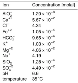 Table 1. Initial brine composition.