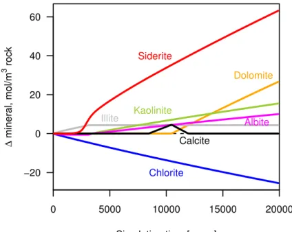 Figure 1. The reference geochemical model, scaled for initial porosity ϕ = 0.5 and initial water saturation S w = 0.5