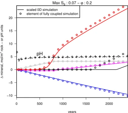 Figure 6. Comparison between the mineral changes predicted by the fully coupled simula- simula-tions in one single element as opposed to the outcome of the scaled 0-D reference  geochem-ical model