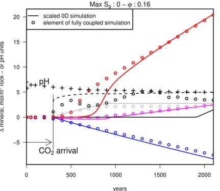 Figure 7. Comparison between the mineral changes in one element of the heterogeneous case with weak similarity (52.26)