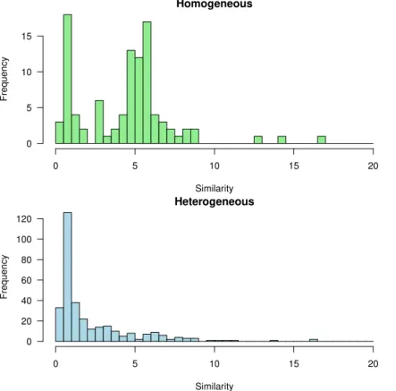 Figure 8. Histogram of similarities of total carbonate mineralization in the homogeneous and heterogeneous cases.
