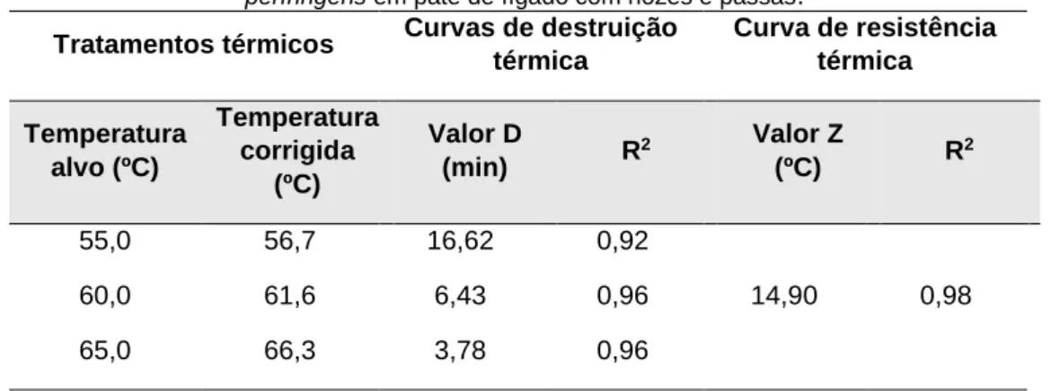 Tabela 1 -  Tratamentos e parâmetros de destruição e resistência térmica de células vegetativas do Clostridium  perfringens em patê de fígado com nozes e passas 