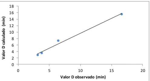 Figura 1 -  Curva de tempos de redução decimal (valor D) de células vegetativas do Clostridium perfringens em  patê de fígado com nozes e passas obtida com o modelo preditivo utilizado a partir de frações experimentais do 