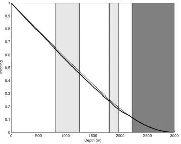 Fig. 7. Evolution of the thinning with depth at 30 km from the ice divide. The stationary solution is represented by a thin solid lines, whereas the transient run is plotted with a thick solid line.