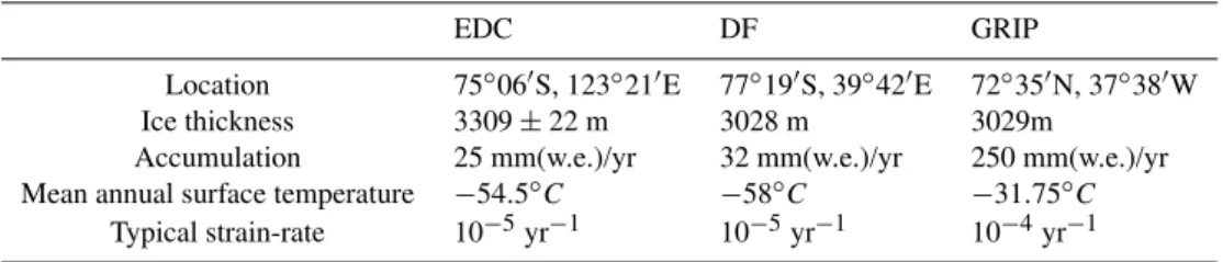 Table 1. Surface conditions at the EDC (EPICA Community Members, 2004), DF (Dome-F Deep Coring Group, 1998) and GRIP drilling sites (Schott Hvidberg et al., 1997)