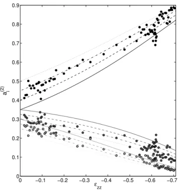 Fig. 3. Evolution of the eigenvalues of a (2) as a function of ǫ zz along the EDC core: a 1 (2) in black, a 2 (2) in gray and a 3 (2) in light gray