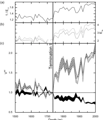 Fig. 4. Evolution of the enhancement factors as a function of depth: