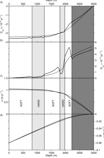 Fig. 5. Evolution of the eigenvalues of a (2) versus deformation in an ice core situated at 30 km from the ice divide