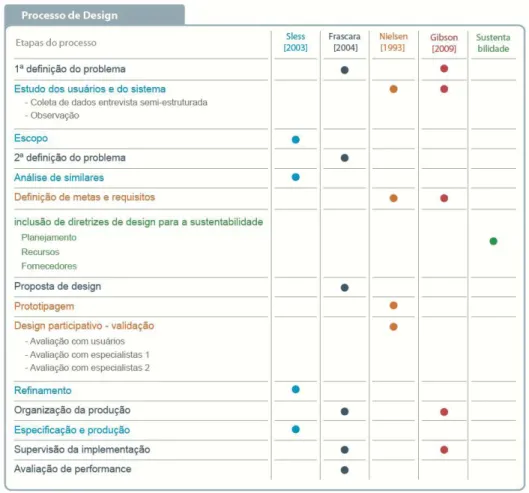 Tabela 01: Processo híbrido proposto  