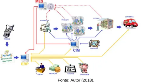 Figura 3: Estrutura relacional de CIM, ERP e MES em um sistema produtivo . 