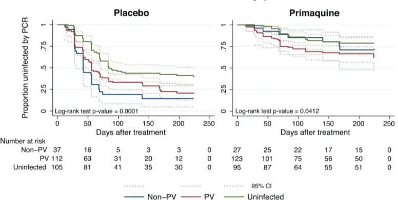 Fig 5. Kaplan-Meier plots showing the time to first (or only) P. vivax infection by qPCR in the PL and PQ arms, stratified by Plasmodium infection status at enrolment