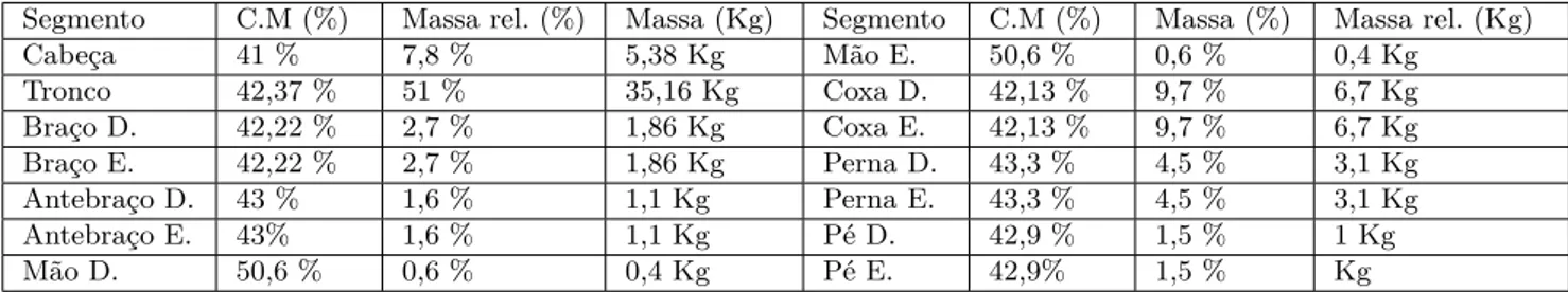 Tabela 1: Dados antropom´etricos do artista marcial estilo Kung Fu Pak Hok da 11 a Fase e com 69 Kg