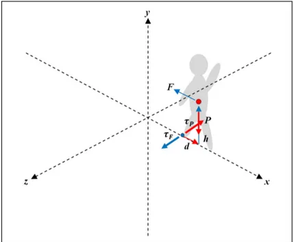 Figura 2: Esquema do diagrama de forc¸as e torques.