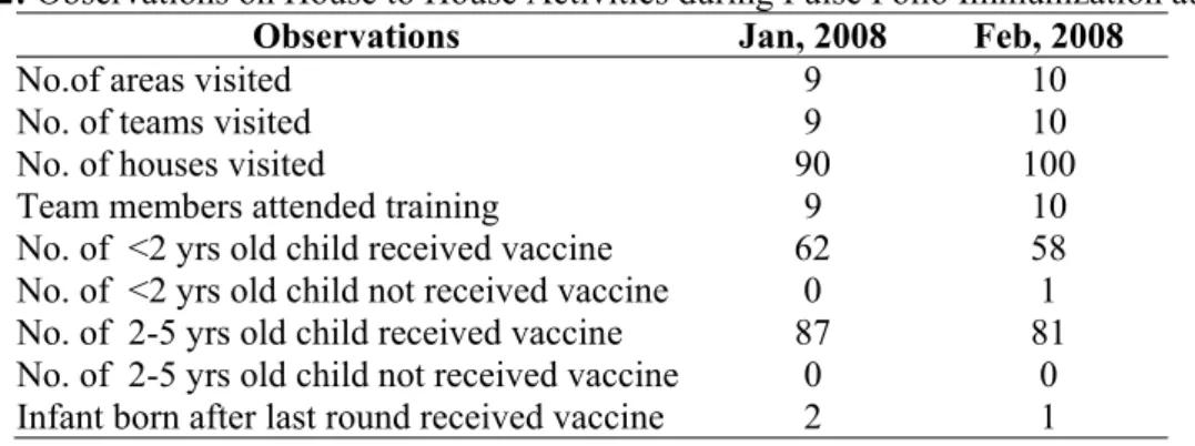 Table 2: Observations on House to House Activities during Pulse Polio Immunization at Dang  Observations Jan, 2008 Feb, 2008
