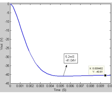 Figure 8.  Output voltage with  I O  = 0 A,  V D = 0.1 V and  V M = 0 V in MATLAB  TABLE I