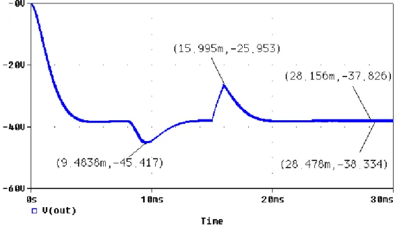 Figure 11.  Output voltage with  V D =  V M = 1 V in PSpice. There are a  5V and 1A disturbances in input voltage  and load current respectively 