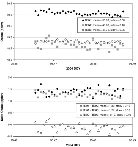 Fig. 3. Example of ozone monitor inter-comparison data set,, where inlets from all three moni- moni-tors were kept at the same height for determination of the instrument o ff set and precision of the gradient measurement