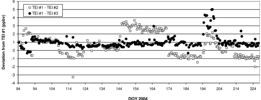 Fig. 4. Record of results in the TEI instrument deviations from the twice-daily inter-comparison measurements.