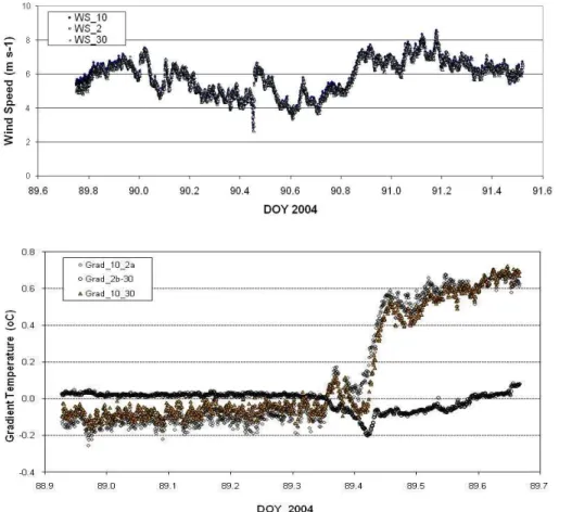 Fig. 5. Example of wind speed (absolute) and temperature gradient inter-comparison data.