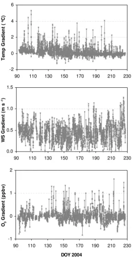 Fig. 6. The { 2–0.75 m } gradients for temperature, wind speed and ozone during the 2004 experiment.