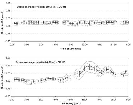 Fig. 7. Results for the ozone deposition velocity determination for layer { 2–0.75 m } for two examples from a day during the spring (DOY 115 [24 April]) and the summer (DOY 198 [16 July]) 2004 periods