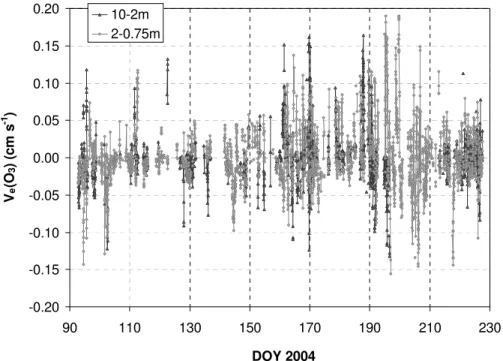 Fig. 8. Ozone exchange velocity results from the { 10–2 m } and { 2–0.75 m } gradients for the entire experiment.