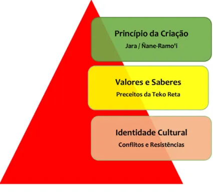 Figura 1: A trilogia para produção de saberes Guarani Kaoiwá